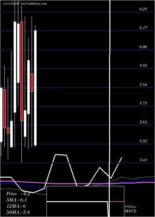  monthly chart DlhHoldings