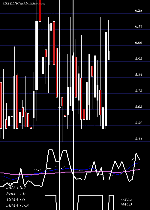  weekly chart DlhHoldings