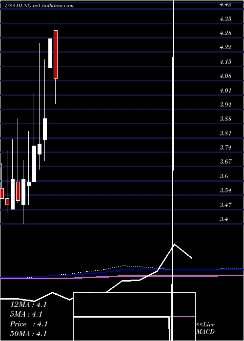  monthly chart DynagasLng