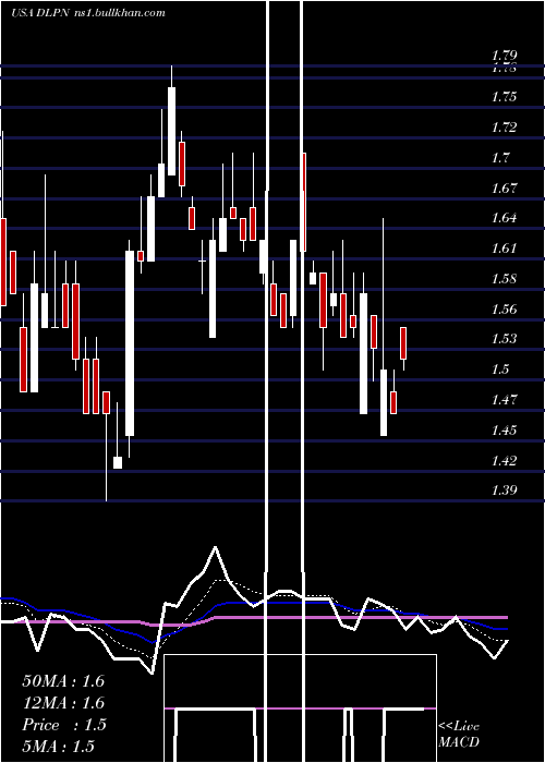  Daily chart DolphinEntertainment
