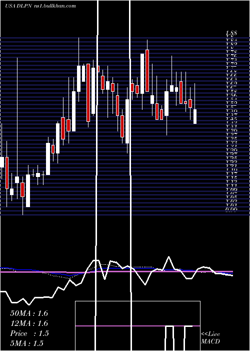  weekly chart DolphinEntertainment