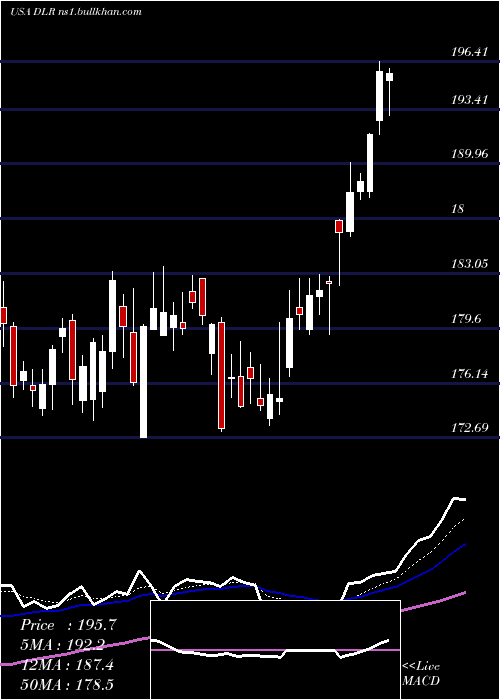  Daily chart DigitalRealty