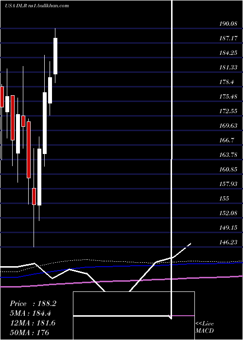  monthly chart DigitalRealty