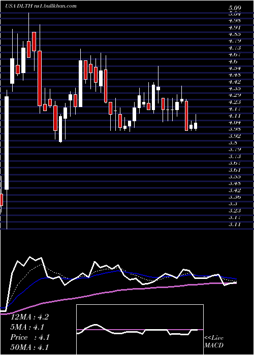  Daily chart DuluthHoldings