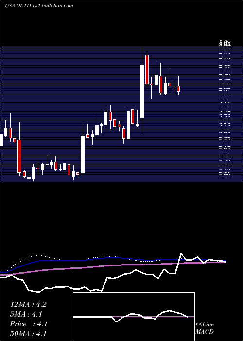  weekly chart DuluthHoldings