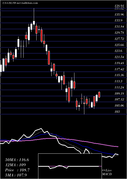  Daily chart DollarTree