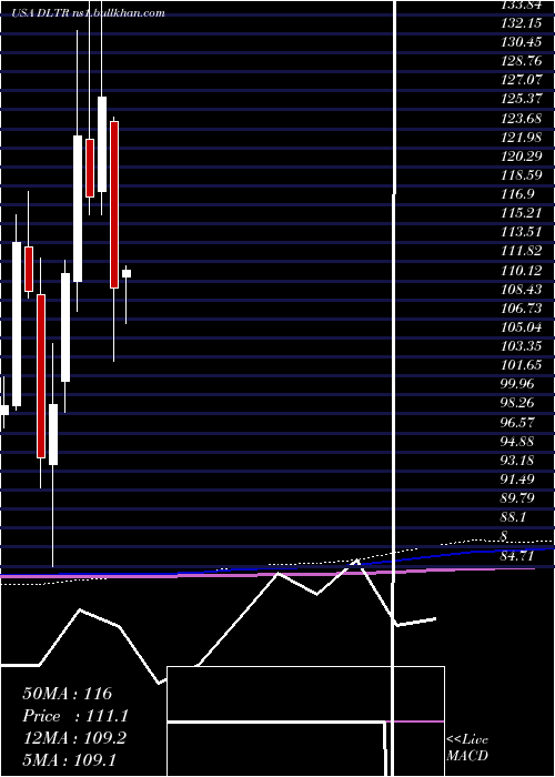  monthly chart DollarTree