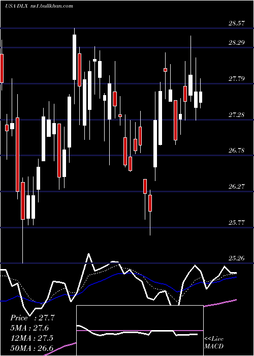  Daily chart DeluxeCorporation