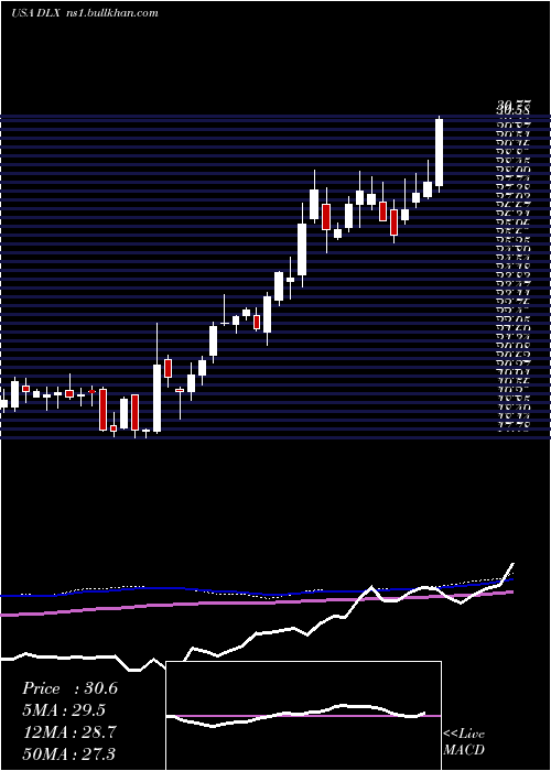  weekly chart DeluxeCorporation