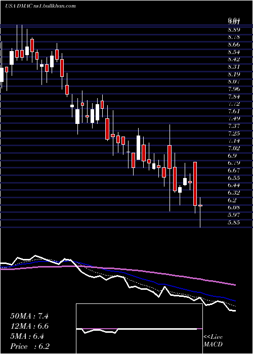  Daily chart DiamedicaTherapeutics
