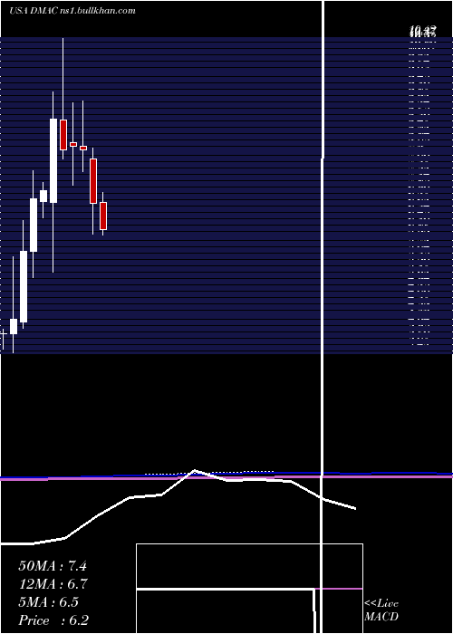  monthly chart DiamedicaTherapeutics