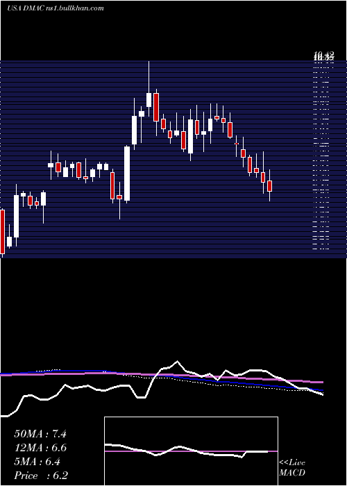 weekly chart DiamedicaTherapeutics