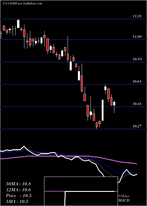  Daily chart DreyfusMunicipal
