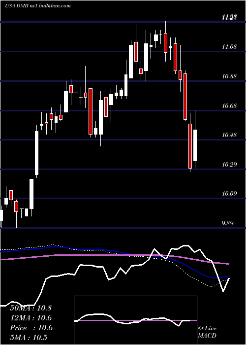  weekly chart DreyfusMunicipal