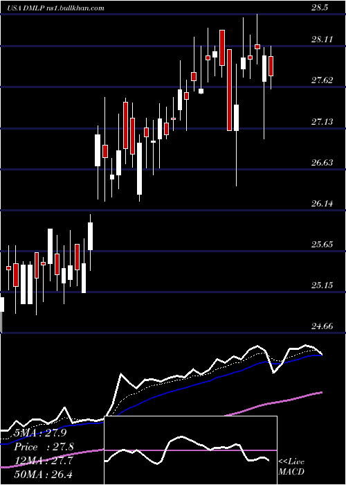  Daily chart DorchesterMinerals