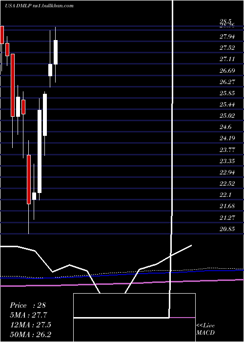  monthly chart DorchesterMinerals