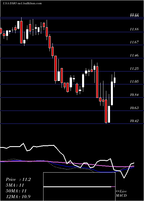  weekly chart WesternAsset