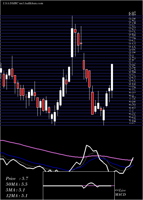  Daily chart DigimarcCorporation
