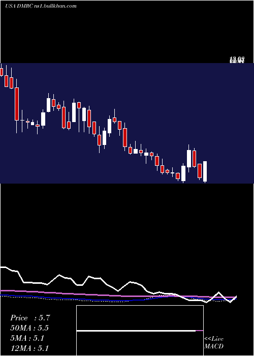  weekly chart DigimarcCorporation