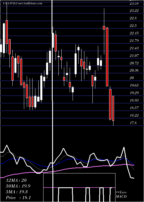  Daily chart DenaliTherapeutics
