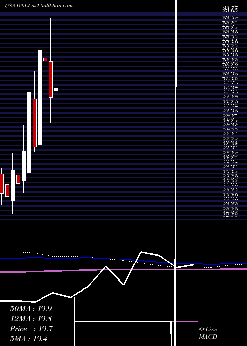  monthly chart DenaliTherapeutics