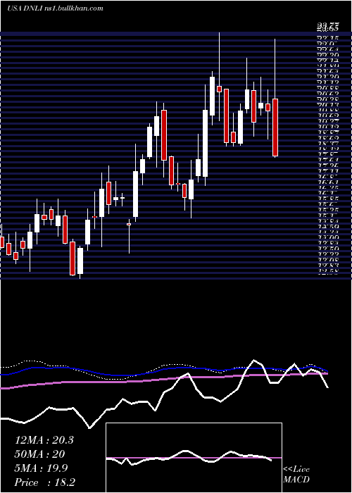  weekly chart DenaliTherapeutics