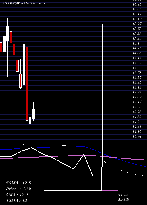  monthly chart NowInc