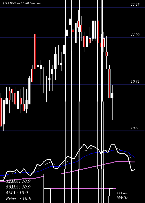  Daily chart DuffPhelps