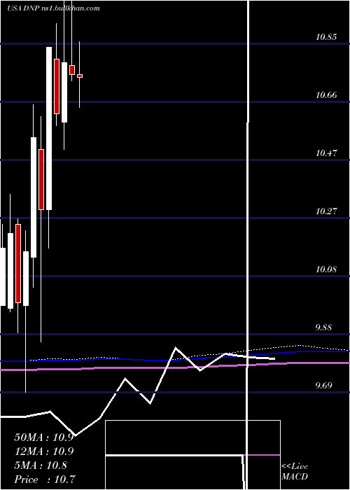  monthly chart DuffPhelps