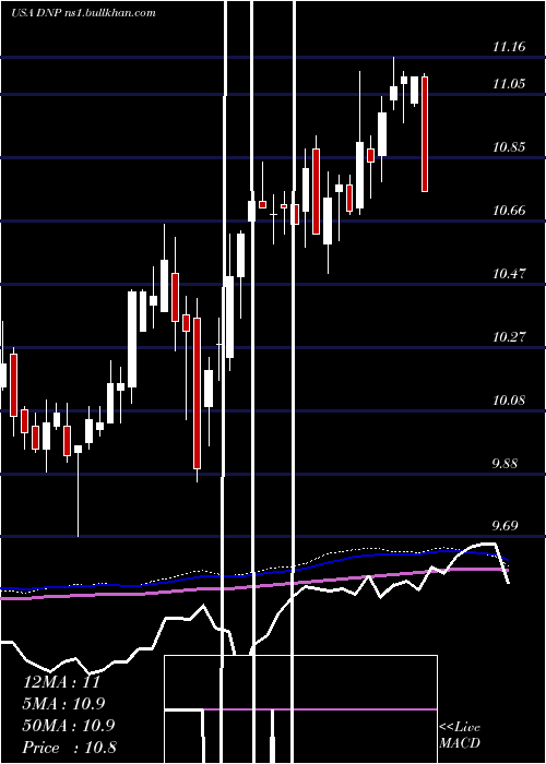  weekly chart DuffPhelps