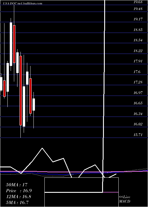  monthly chart PhysiciansRealty
