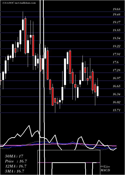 weekly chart PhysiciansRealty