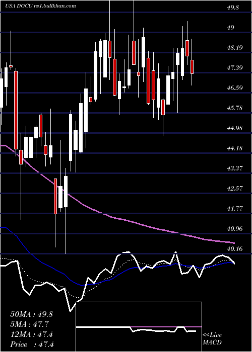  Daily chart DocusignInc