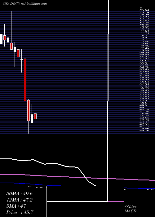  monthly chart DocusignInc