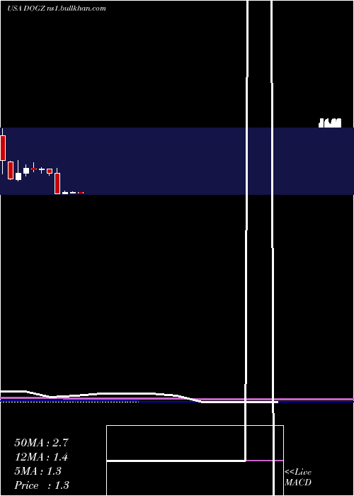  monthly chart DognessInternational