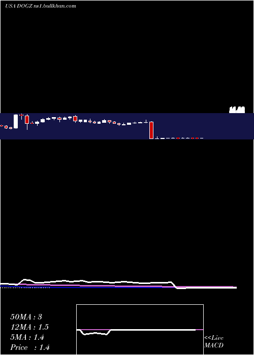  weekly chart DognessInternational