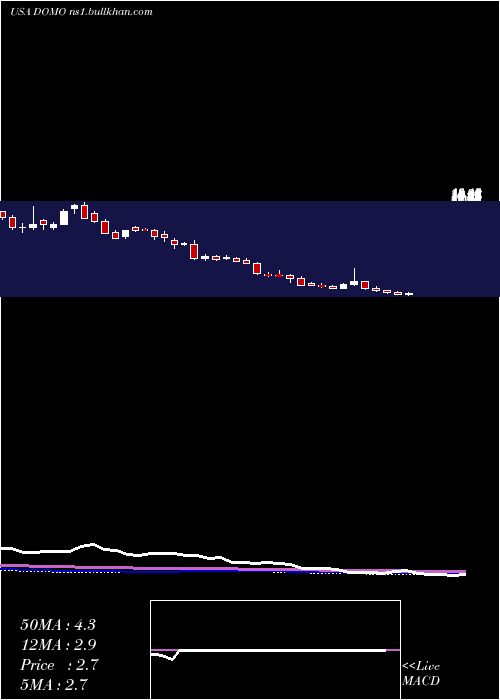  weekly chart DomoInc