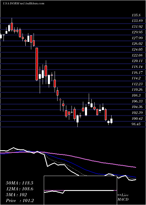  Daily chart DormanProducts