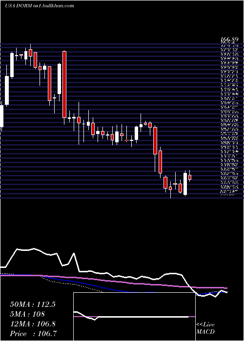  weekly chart DormanProducts