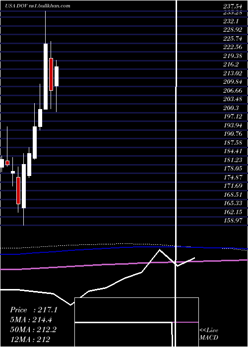  monthly chart DoverCorporation