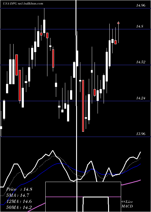  Daily chart DuffPhelps