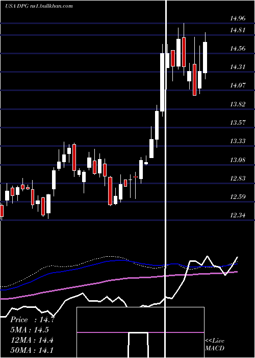  weekly chart DuffPhelps