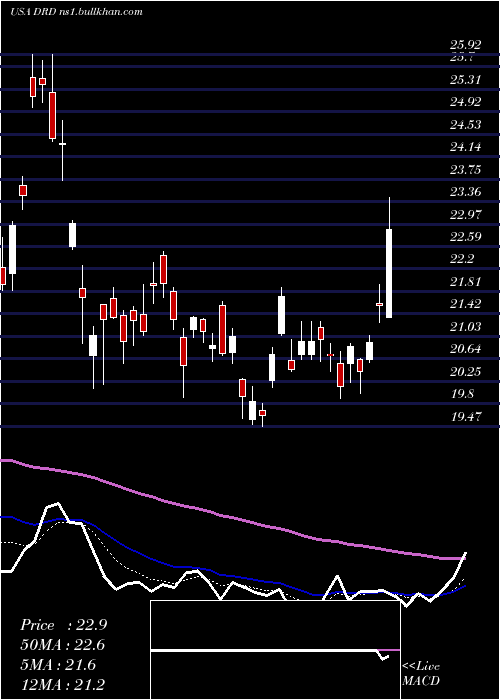  Daily chart Drdgold