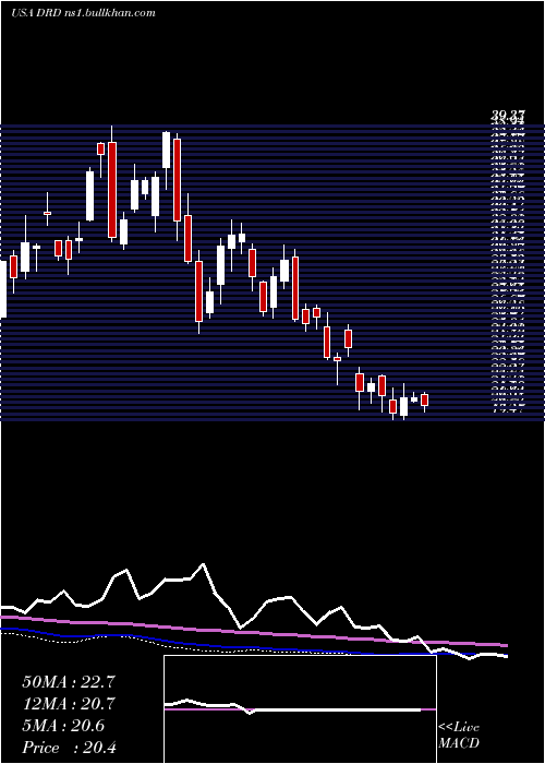  weekly chart Drdgold