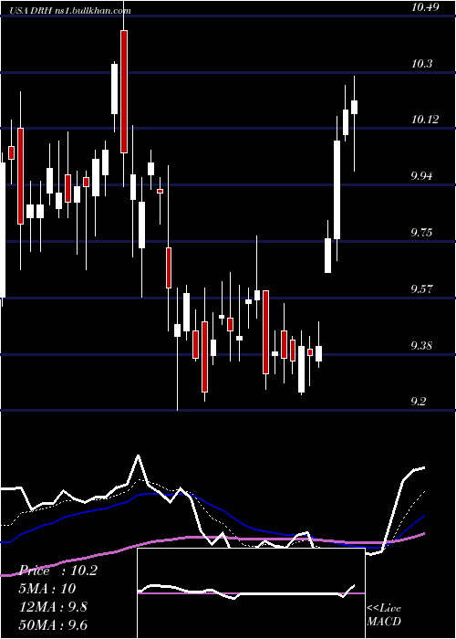  Daily chart DiamondrockHospitality