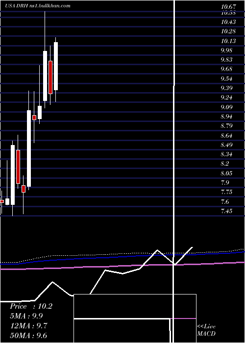  monthly chart DiamondrockHospitality