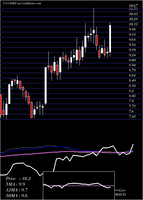  weekly chart DiamondrockHospitality