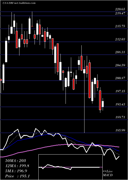  Daily chart DardenRestaurants