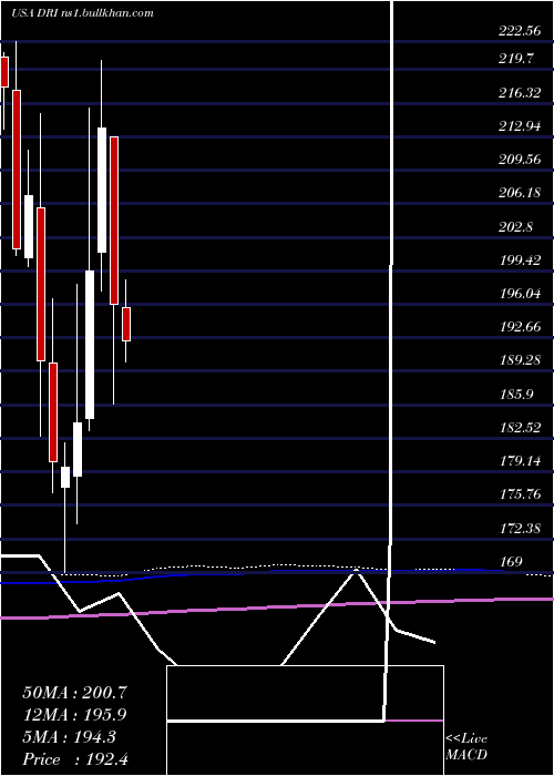  monthly chart DardenRestaurants