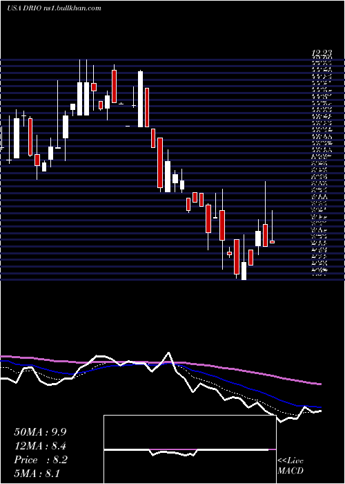  Daily chart DariohealthCorp